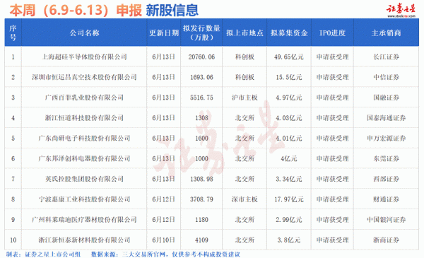 鼎坤策略 本站IPO周报：下周2只新股申购（名单）