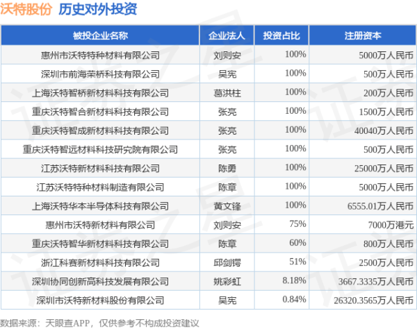 粤友钱配资 沃特股份（002886）新增一起对外投资，被投资公司为深圳市沃特新材料股份有限公司