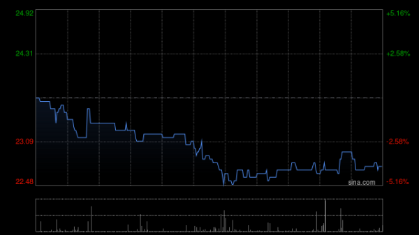 乐盈配资 归创通桥盘中涨近9% 预计上半年纯利同比增近67%